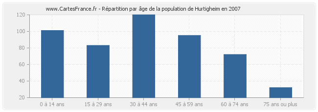 Répartition par âge de la population de Hurtigheim en 2007