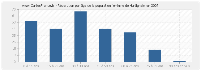 Répartition par âge de la population féminine de Hurtigheim en 2007