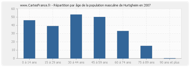 Répartition par âge de la population masculine de Hurtigheim en 2007