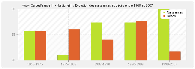 Hurtigheim : Evolution des naissances et décès entre 1968 et 2007