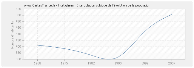 Hurtigheim : Interpolation cubique de l'évolution de la population