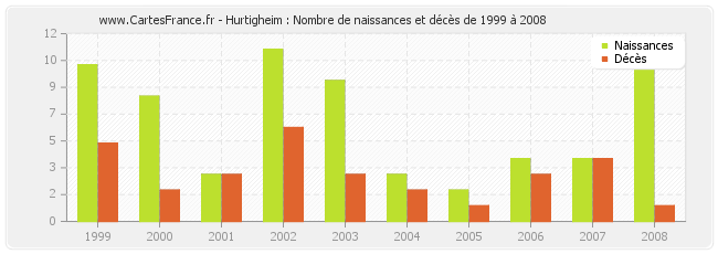 Hurtigheim : Nombre de naissances et décès de 1999 à 2008