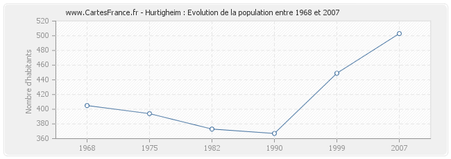 Population Hurtigheim