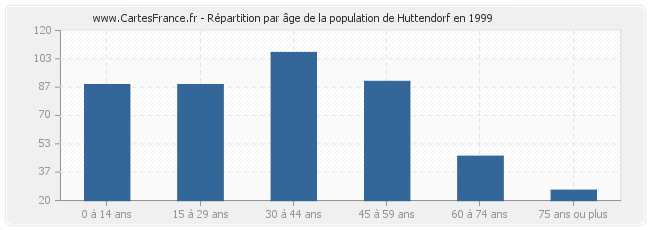 Répartition par âge de la population de Huttendorf en 1999