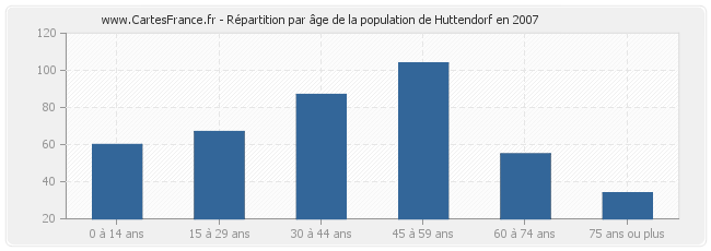 Répartition par âge de la population de Huttendorf en 2007