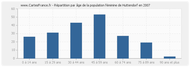 Répartition par âge de la population féminine de Huttendorf en 2007