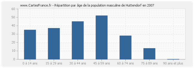 Répartition par âge de la population masculine de Huttendorf en 2007