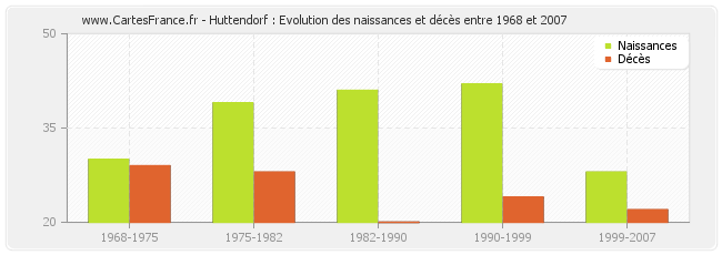 Huttendorf : Evolution des naissances et décès entre 1968 et 2007