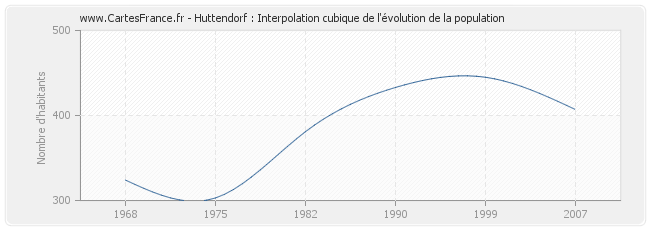 Huttendorf : Interpolation cubique de l'évolution de la population