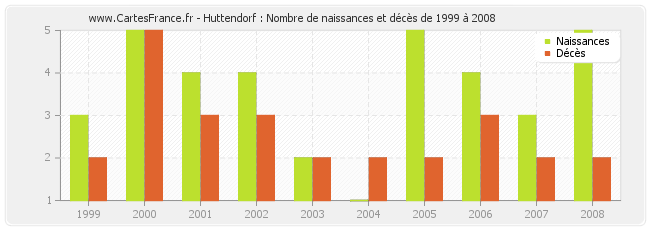Huttendorf : Nombre de naissances et décès de 1999 à 2008