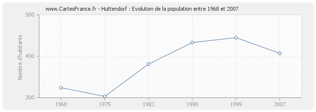 Population Huttendorf