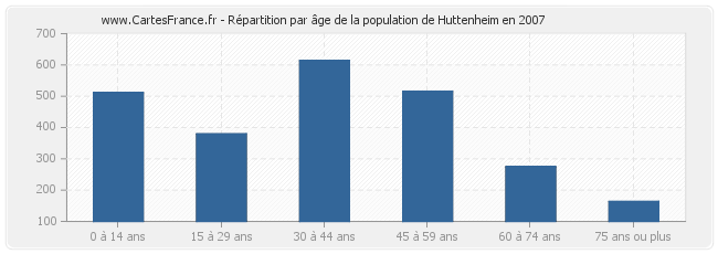 Répartition par âge de la population de Huttenheim en 2007