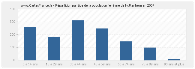 Répartition par âge de la population féminine de Huttenheim en 2007