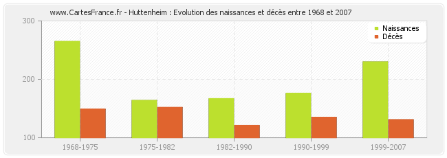Huttenheim : Evolution des naissances et décès entre 1968 et 2007