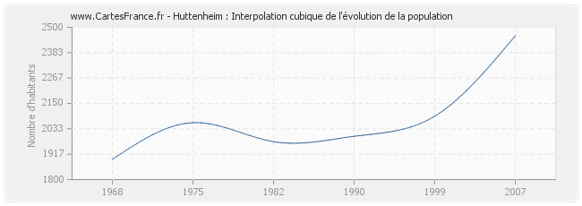 Huttenheim : Interpolation cubique de l'évolution de la population