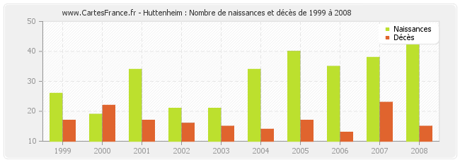 Huttenheim : Nombre de naissances et décès de 1999 à 2008