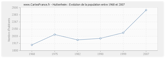 Population Huttenheim