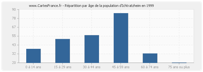 Répartition par âge de la population d'Ichtratzheim en 1999