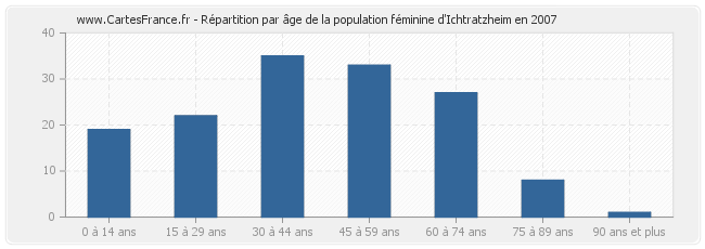 Répartition par âge de la population féminine d'Ichtratzheim en 2007