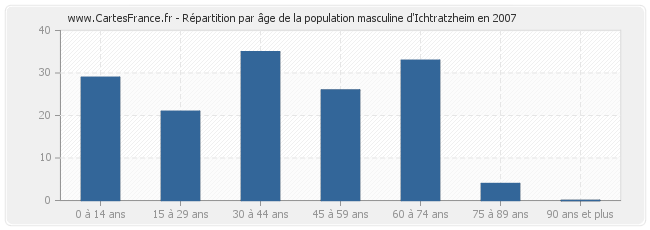 Répartition par âge de la population masculine d'Ichtratzheim en 2007
