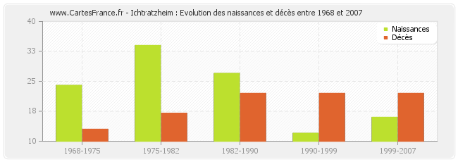 Ichtratzheim : Evolution des naissances et décès entre 1968 et 2007