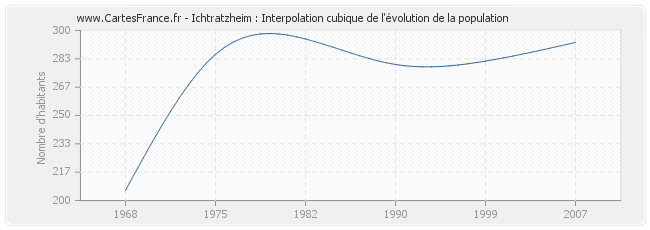 Ichtratzheim : Interpolation cubique de l'évolution de la population