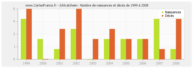 Ichtratzheim : Nombre de naissances et décès de 1999 à 2008