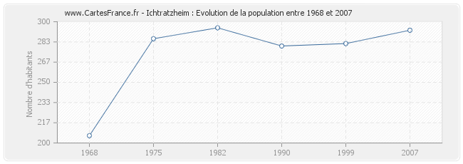 Population Ichtratzheim