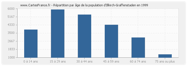 Répartition par âge de la population d'Illkirch-Graffenstaden en 1999