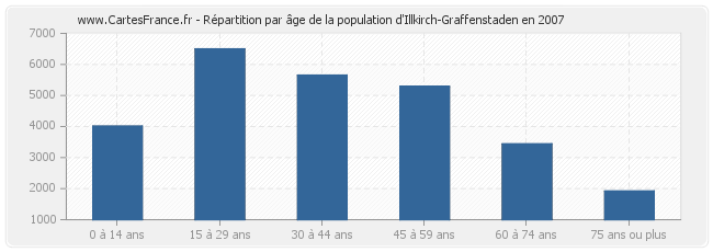 Répartition par âge de la population d'Illkirch-Graffenstaden en 2007