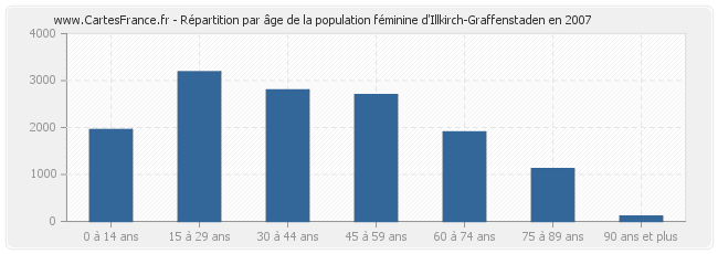 Répartition par âge de la population féminine d'Illkirch-Graffenstaden en 2007