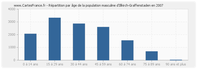 Répartition par âge de la population masculine d'Illkirch-Graffenstaden en 2007