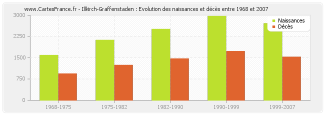 Illkirch-Graffenstaden : Evolution des naissances et décès entre 1968 et 2007