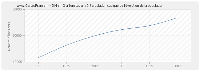 Illkirch-Graffenstaden : Interpolation cubique de l'évolution de la population