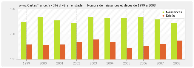Illkirch-Graffenstaden : Nombre de naissances et décès de 1999 à 2008