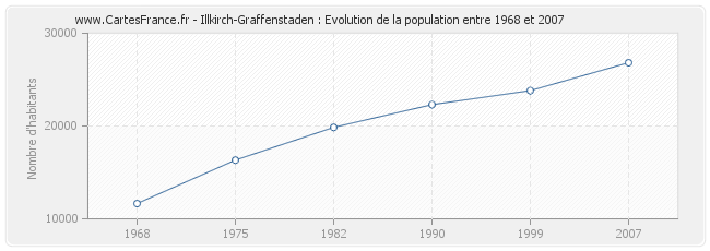 Population Illkirch-Graffenstaden