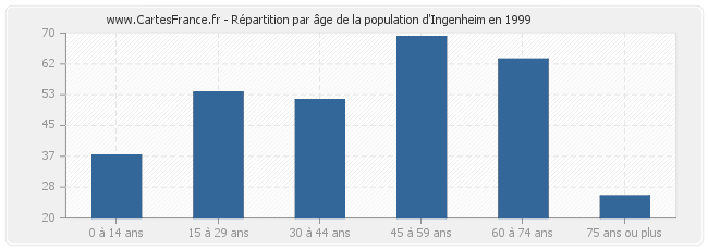 Répartition par âge de la population d'Ingenheim en 1999