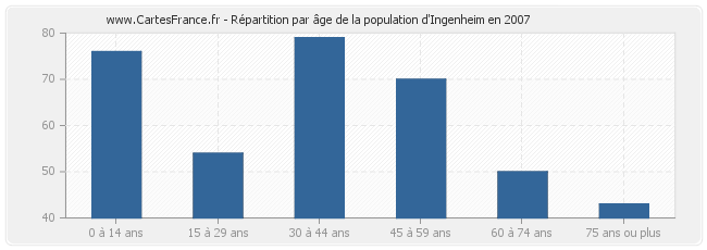 Répartition par âge de la population d'Ingenheim en 2007
