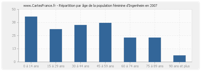Répartition par âge de la population féminine d'Ingenheim en 2007