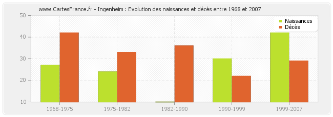 Ingenheim : Evolution des naissances et décès entre 1968 et 2007