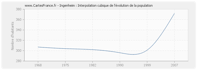 Ingenheim : Interpolation cubique de l'évolution de la population