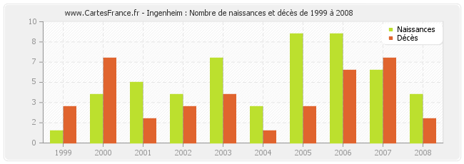Ingenheim : Nombre de naissances et décès de 1999 à 2008