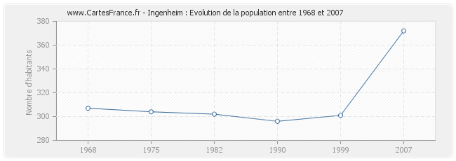 Population Ingenheim