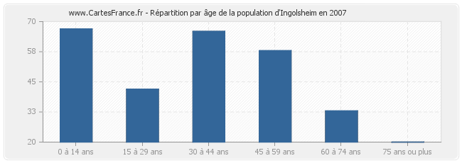 Répartition par âge de la population d'Ingolsheim en 2007