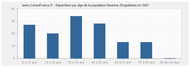 Répartition par âge de la population féminine d'Ingolsheim en 2007