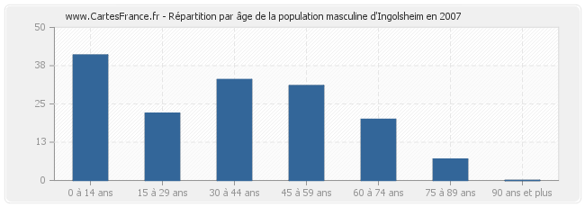 Répartition par âge de la population masculine d'Ingolsheim en 2007