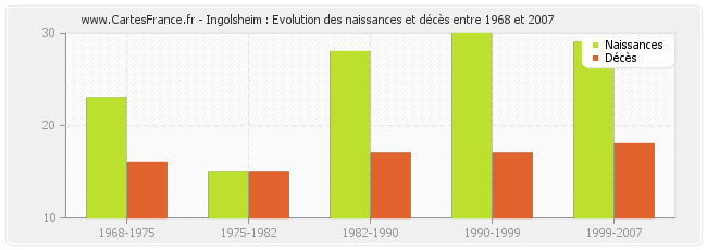 Ingolsheim : Evolution des naissances et décès entre 1968 et 2007