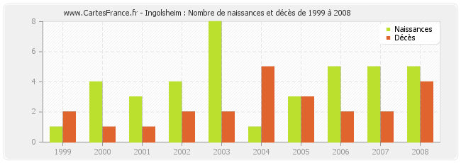 Ingolsheim : Nombre de naissances et décès de 1999 à 2008