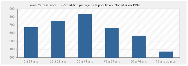 Répartition par âge de la population d'Ingwiller en 1999