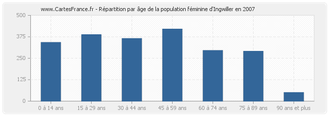 Répartition par âge de la population féminine d'Ingwiller en 2007